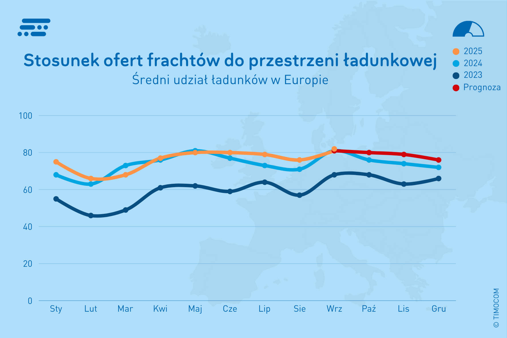 Stosunek ofert frachtów do wolnych pojazdów Q3 2025