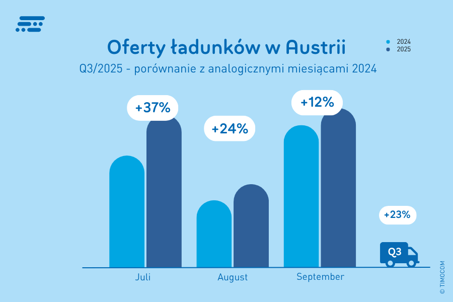 Oferty ładunków w Austrii Q3/2025