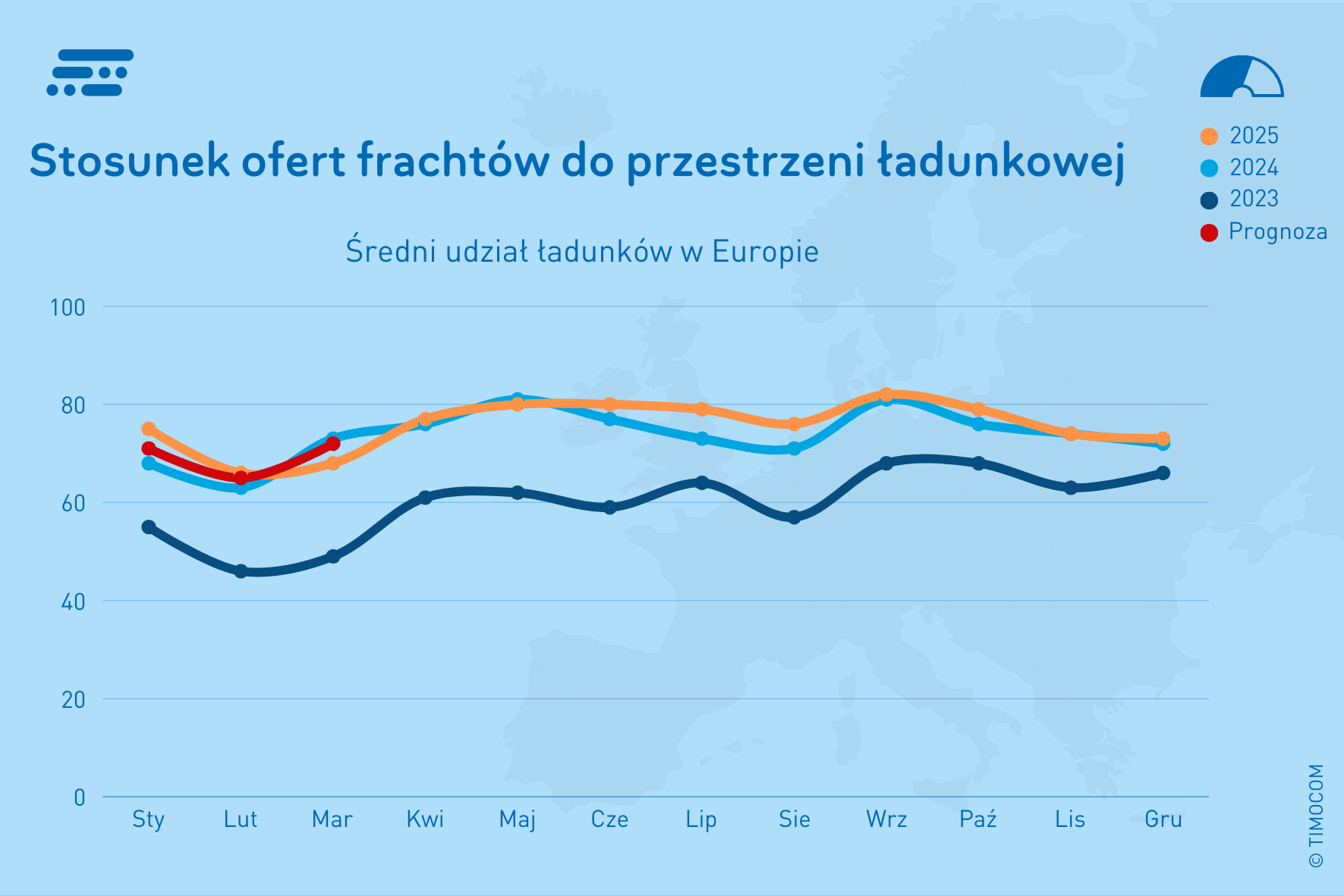 Stosunek ofert frachtów do przestrzeni ładunkowej