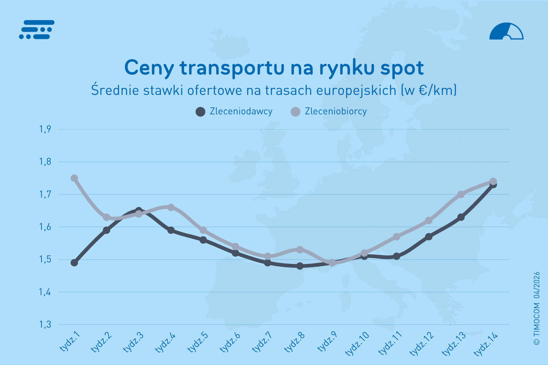 Stawki transportowe EU - EU Q1 2026