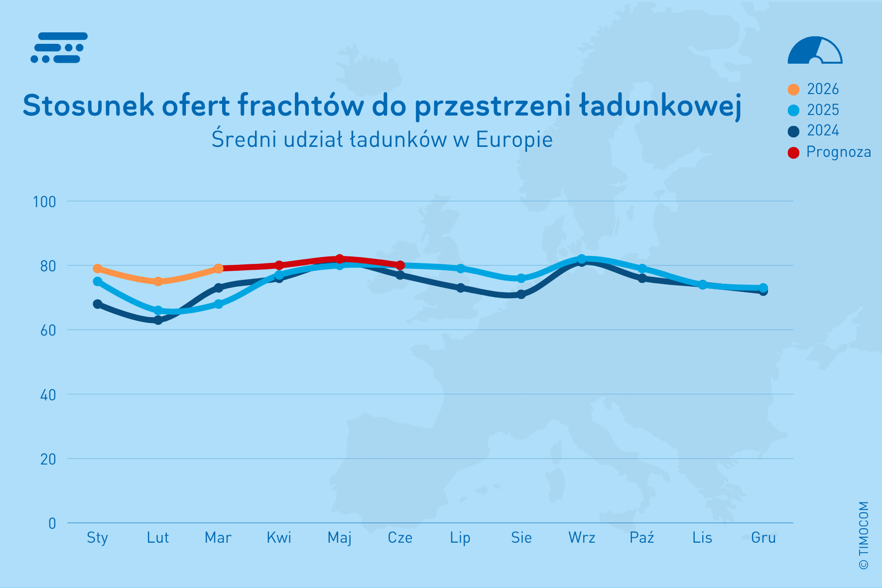 Q1 2026 TIMOCOM stosunek frachtów do przestrzeni ładunkowej