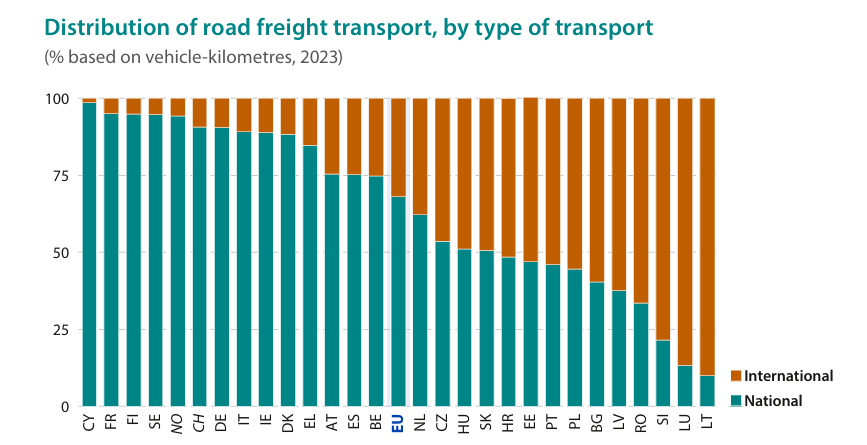 Domestic and international transport statistic