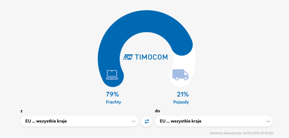 TIMOCOM stosunek frachtów do pojazdów na giełdzie transportowej