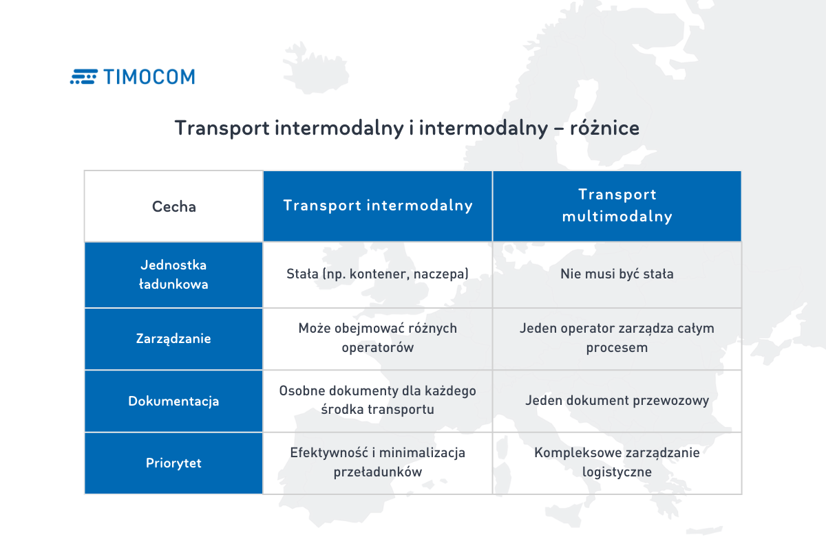 Transport intermodalny a multimodalny - różnice