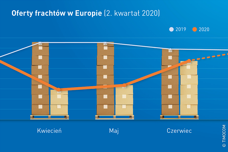 Liczba ofert ładunków w Q2 2020