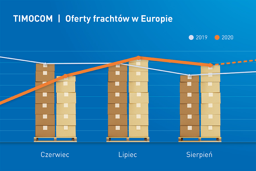 Wzrost liczby ładunków od czerwca do sierpnia 2020