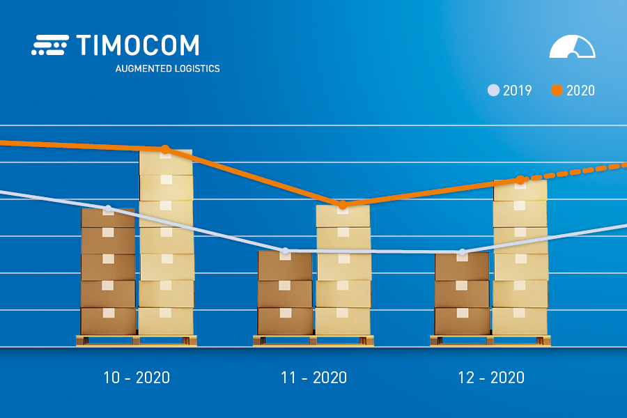 Wzrost liczby ofert frachtów w ostatnim kwartale 2020 r.