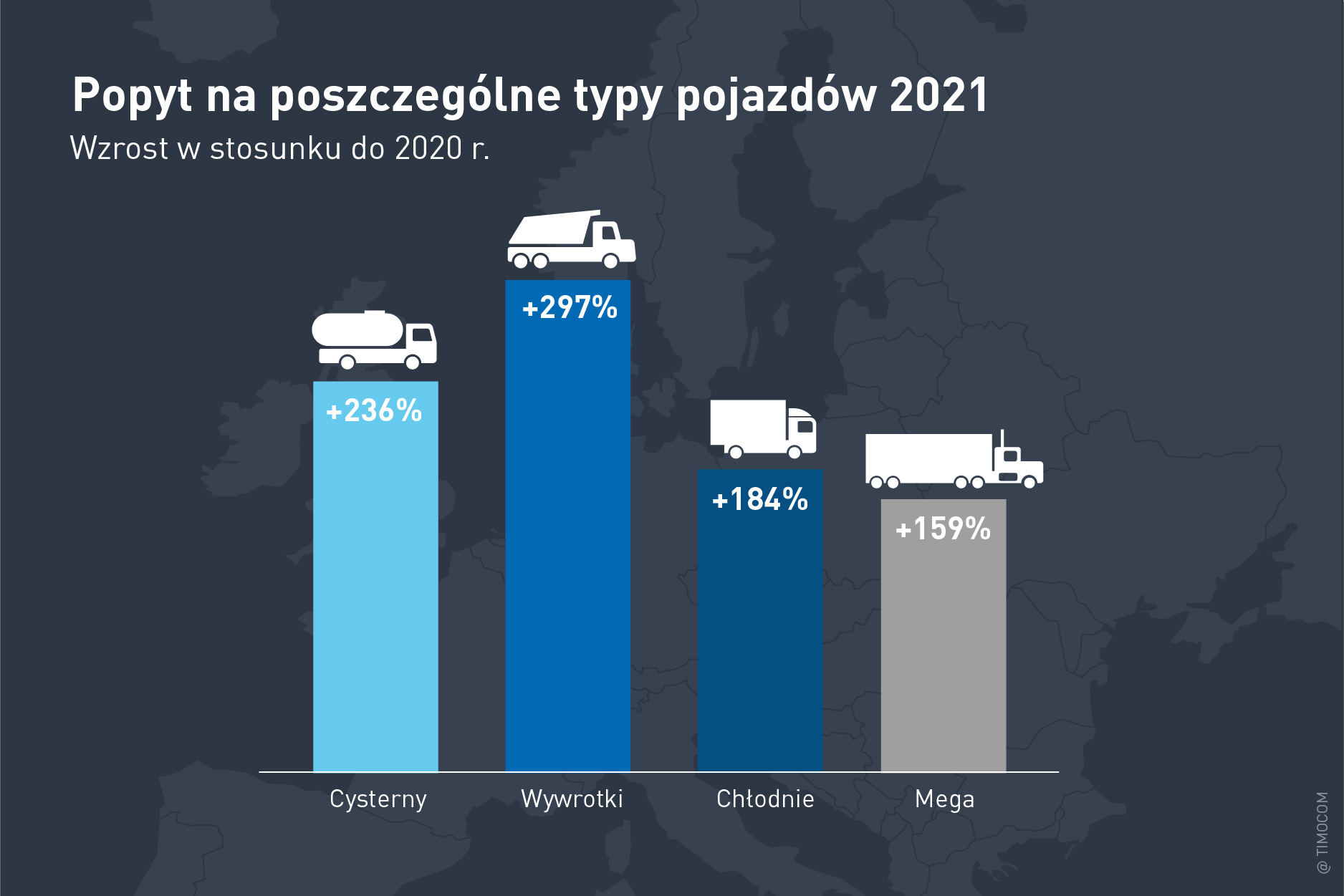 Popyt na pojazdy ciężarowe w 2021