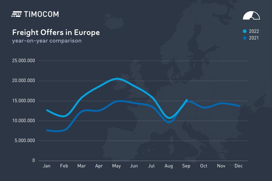 en-transport barometer-q3-2022-freight offers-europe-900x600px