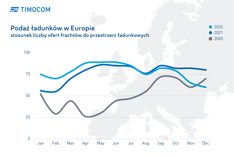 Raport roczny TIMOCOM 2022 podaż ładunków w Europie