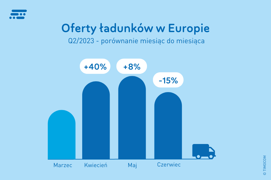 Oferty ładunków w Europie Q2 2023